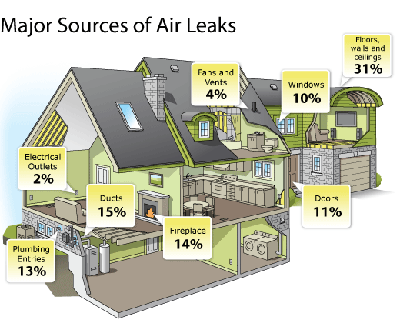 Major Source of Air Leaks